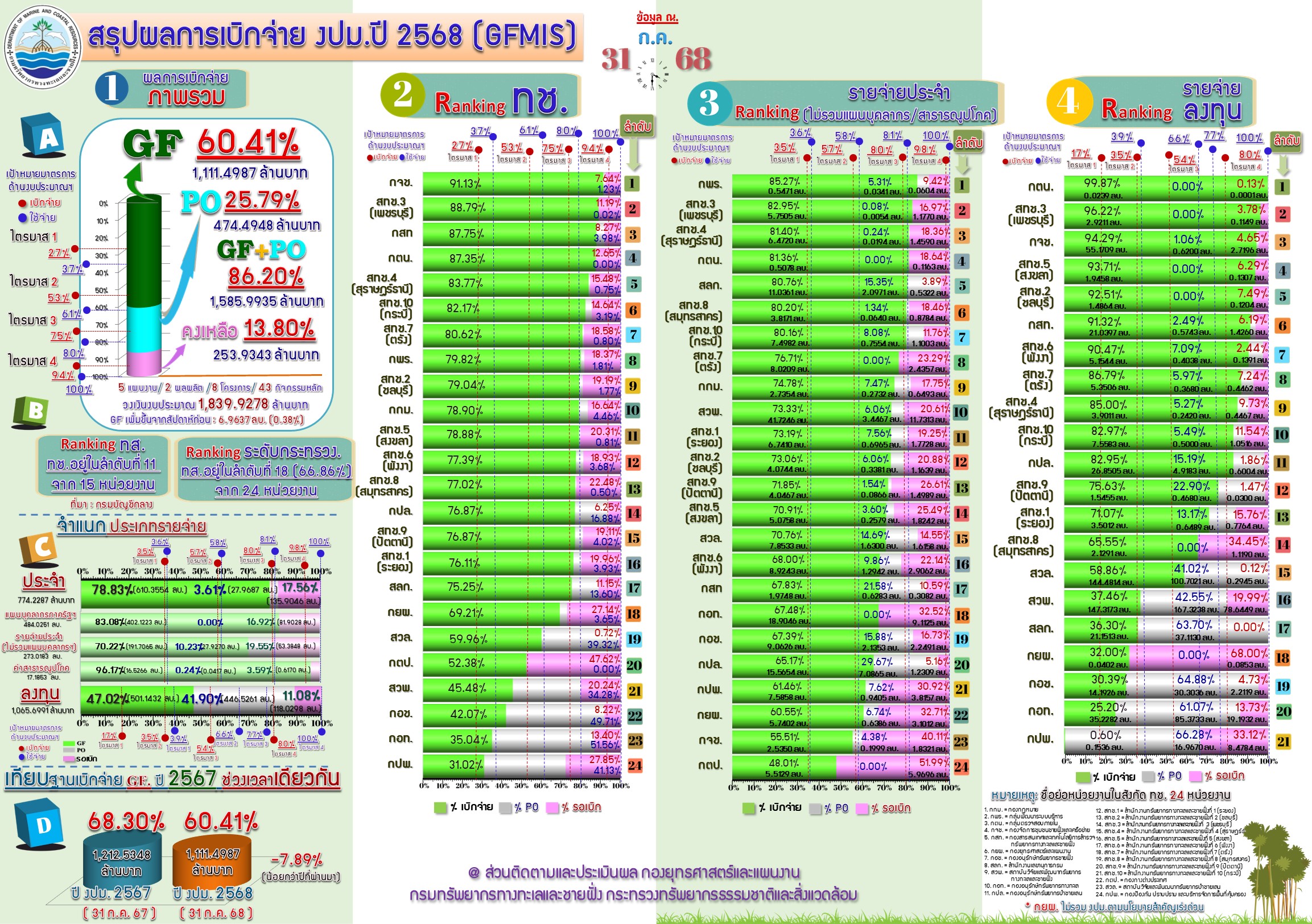 สรุปผลการเบิกจ่ายงบประมาณ 2568 ( 31 ก.ค. 68 )