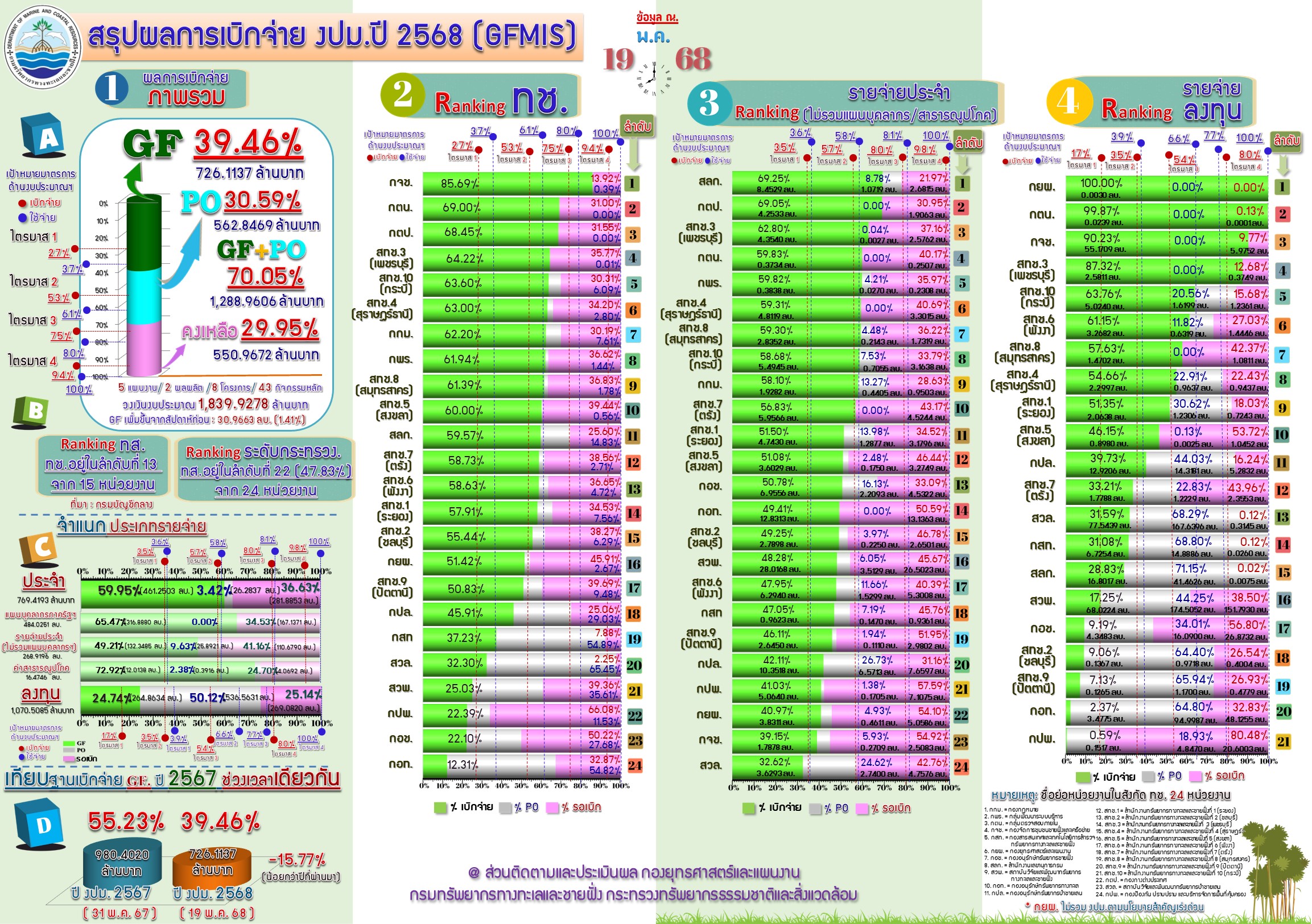 สรุปผลการเบิกจ่ายงบประมาณ 2568 ( 19 พ.ค. 68)