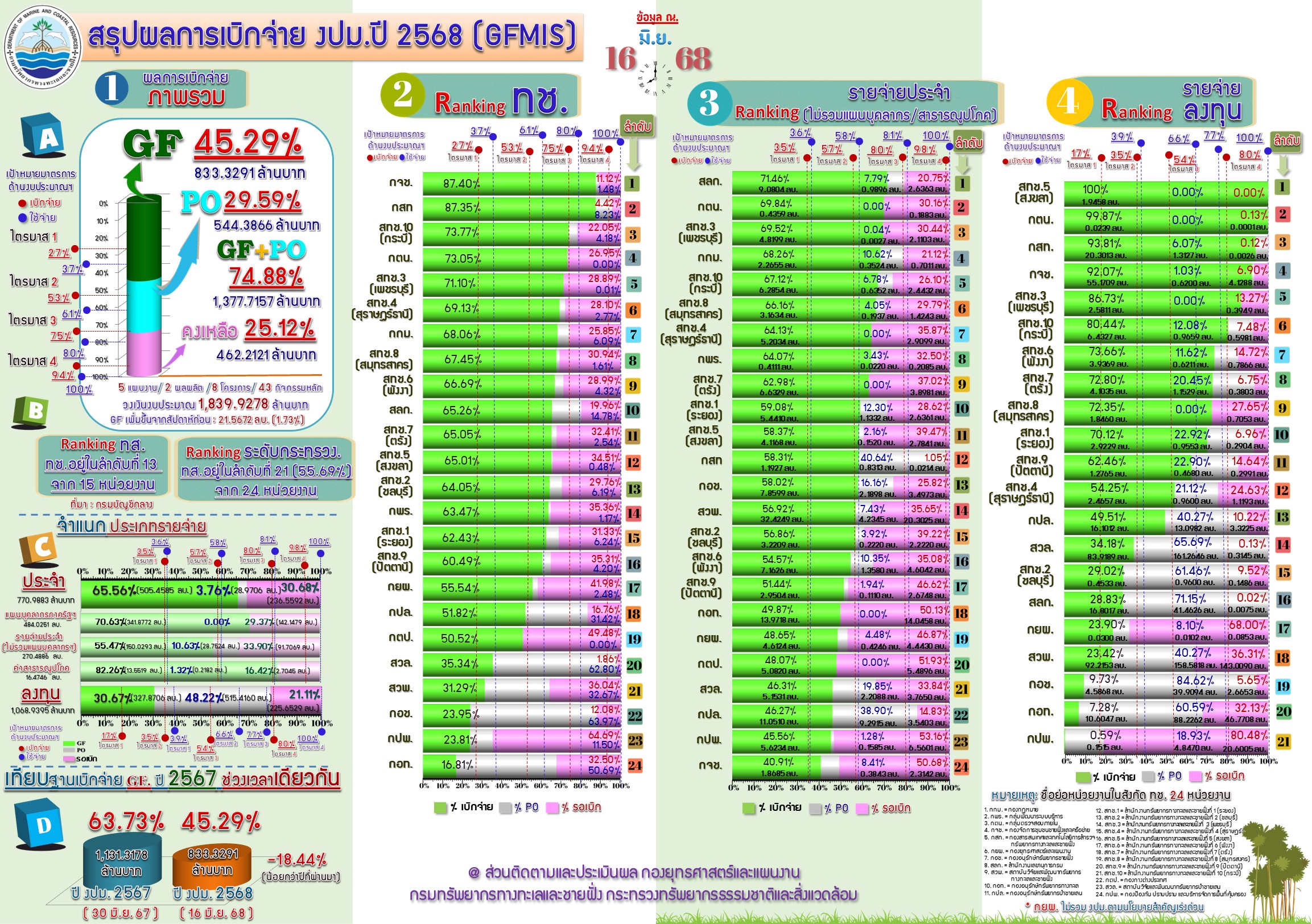 สรุปผลการเบิกจ่ายงบประมาณ 2568 ( 16 มิ.ย.68 )