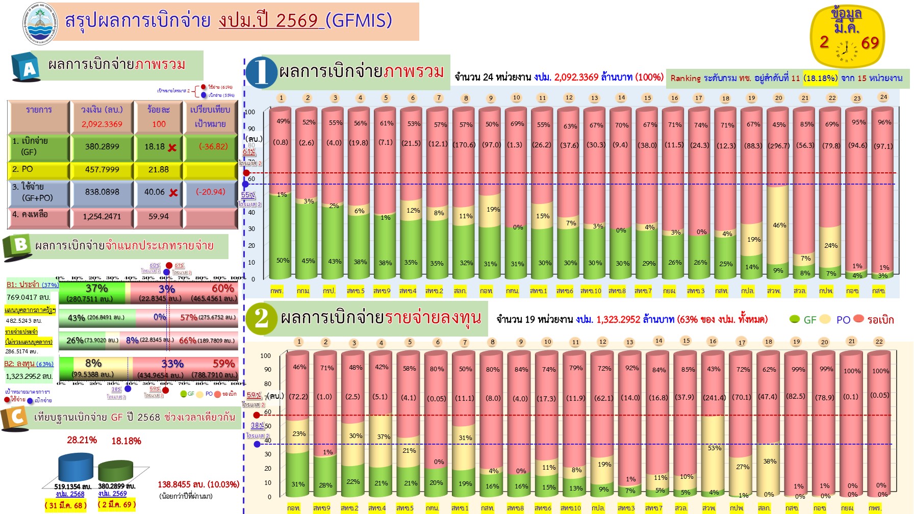 สรุปผลการเบิกจ่ายงบประมาณ 2569 ( 2 มี.ค. 69)