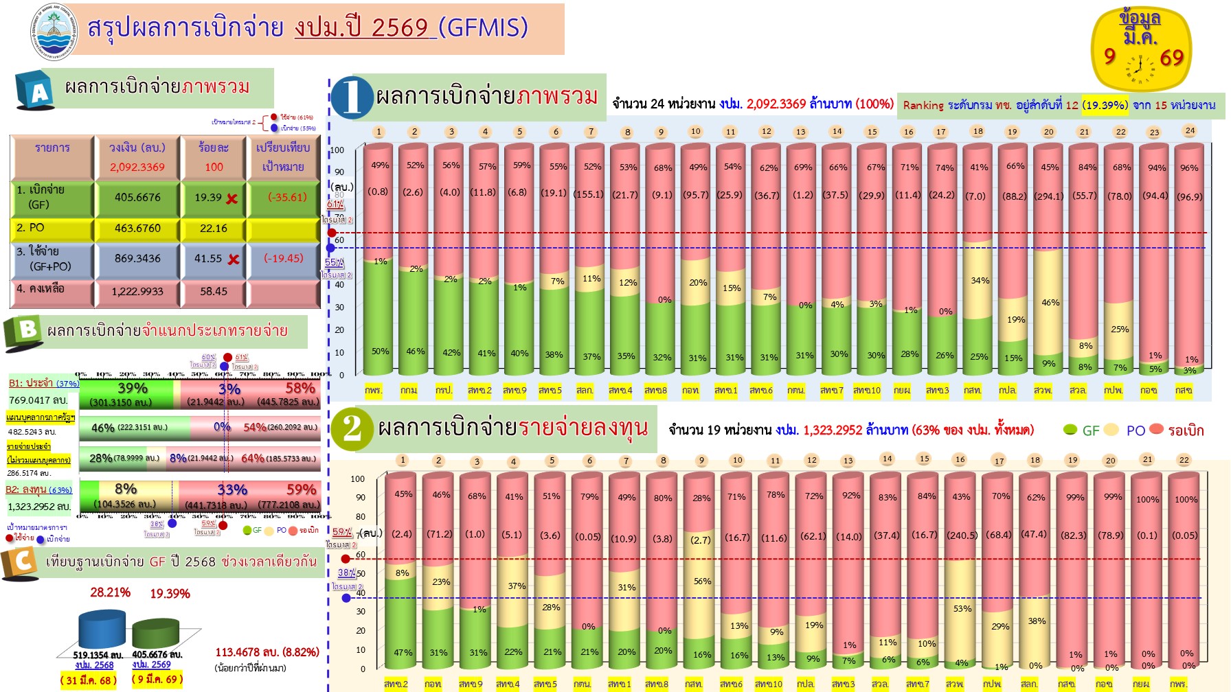 สรุปผลการเบิกจ่ายงบประมาณ 2569 ( 9 มี.ค. 69)