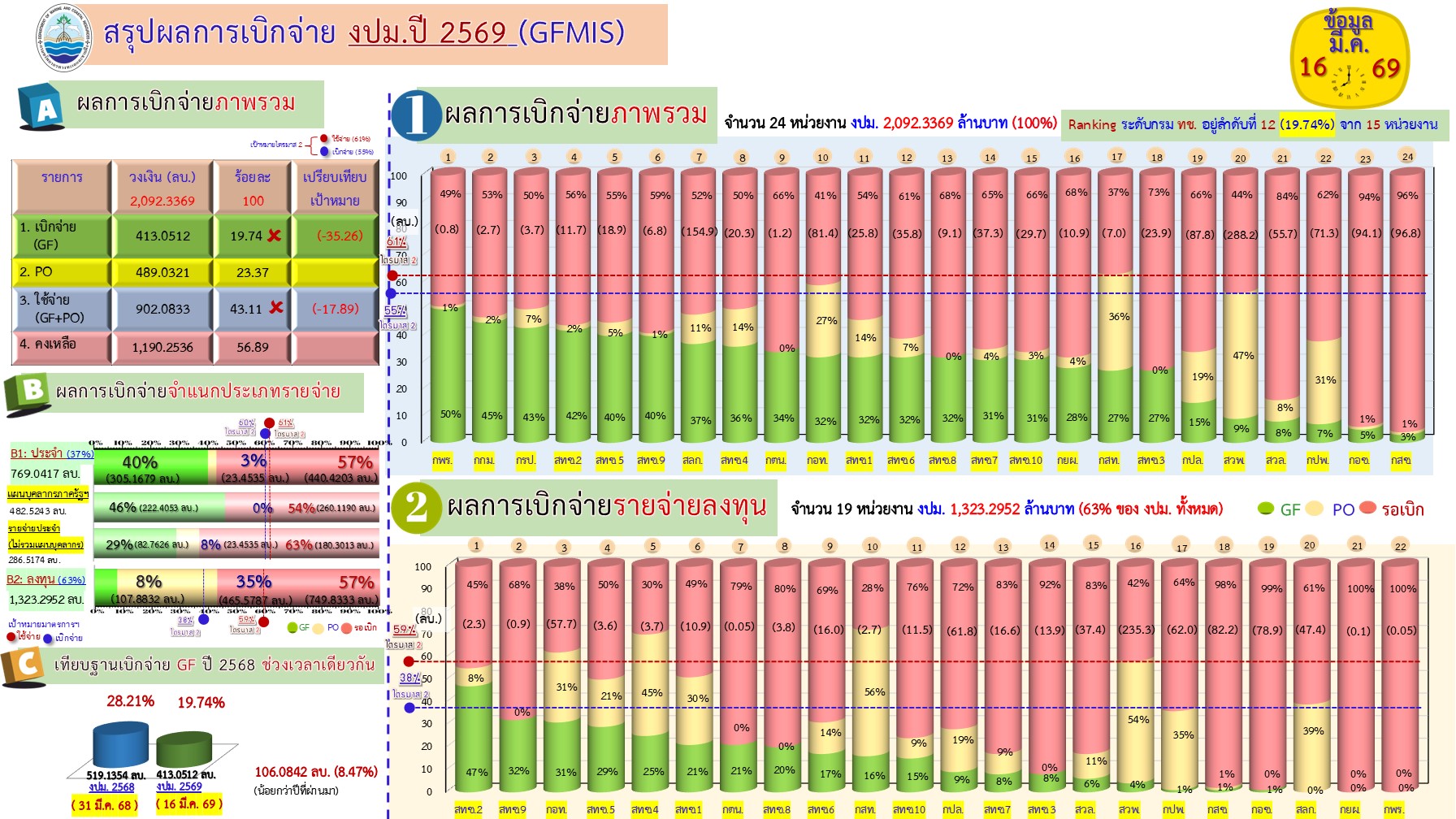 สรุปผลการเบิกจ่ายงบประมาณ 2569 ( 16 มี.ค. 69)