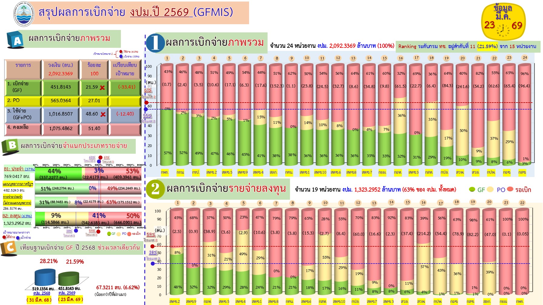 สรุปผลการเบิกจ่ายงบประมาณ 2569 ( 23 มี.ค. 69)