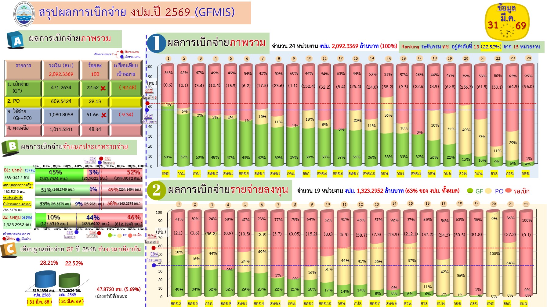 สรุปผลการเบิกจ่ายงบประมาณ 2569 ( 31 มี.ค. 69)