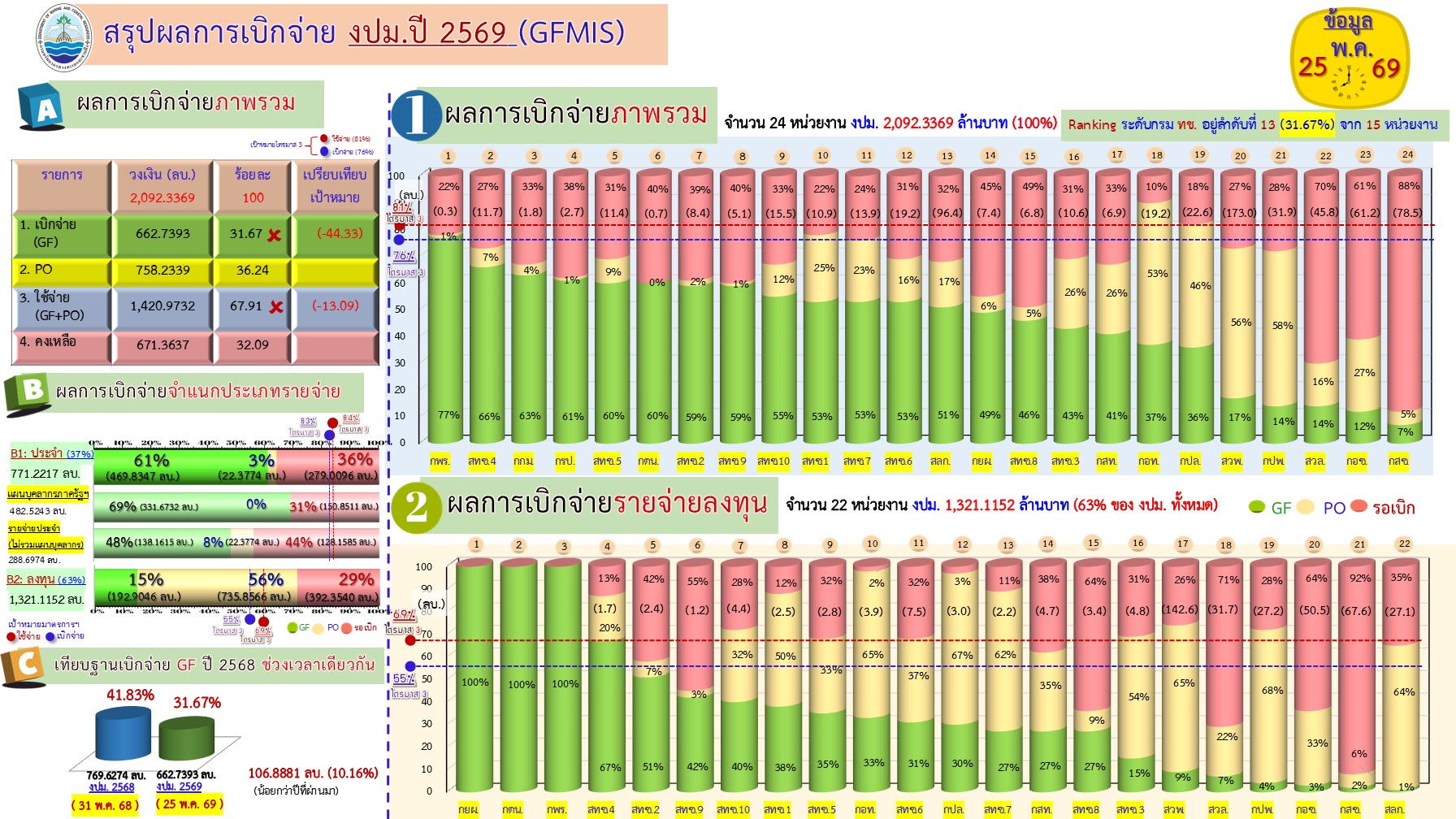 สรุปผลการเบิกจ่ายงบประมาณ 2569 ( 25 พ.ค. 69)