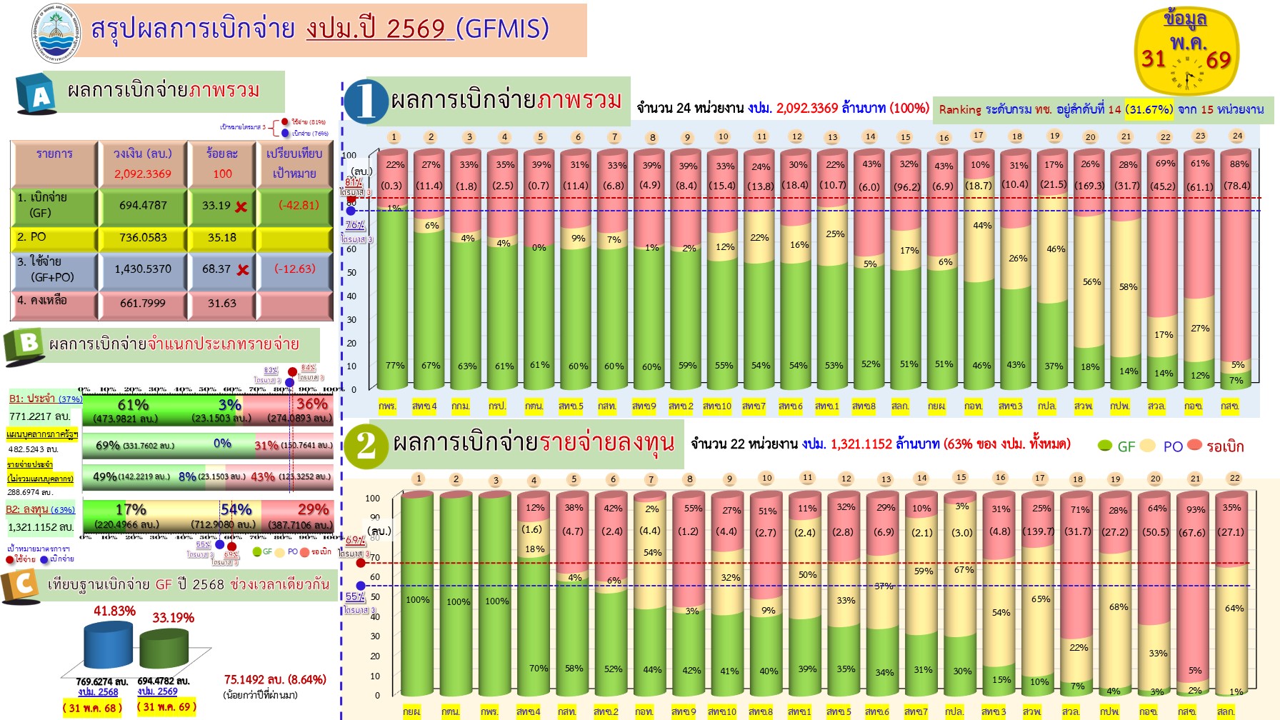 สรุปผลการเบิกจ่ายงบประมาณ 2569 ( 31 พ.ค. 69)