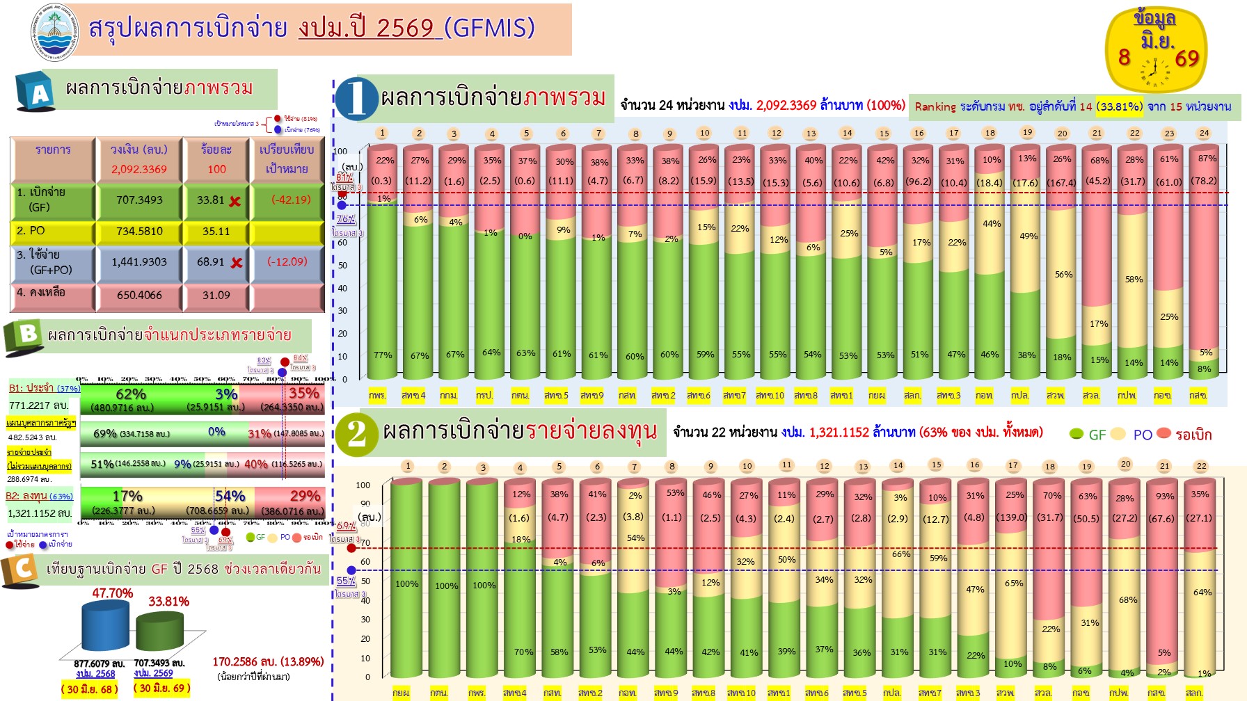 สรุปผลการเบิกจ่ายงบประมาณ 2569 ( 8 มิ.ย. 69)