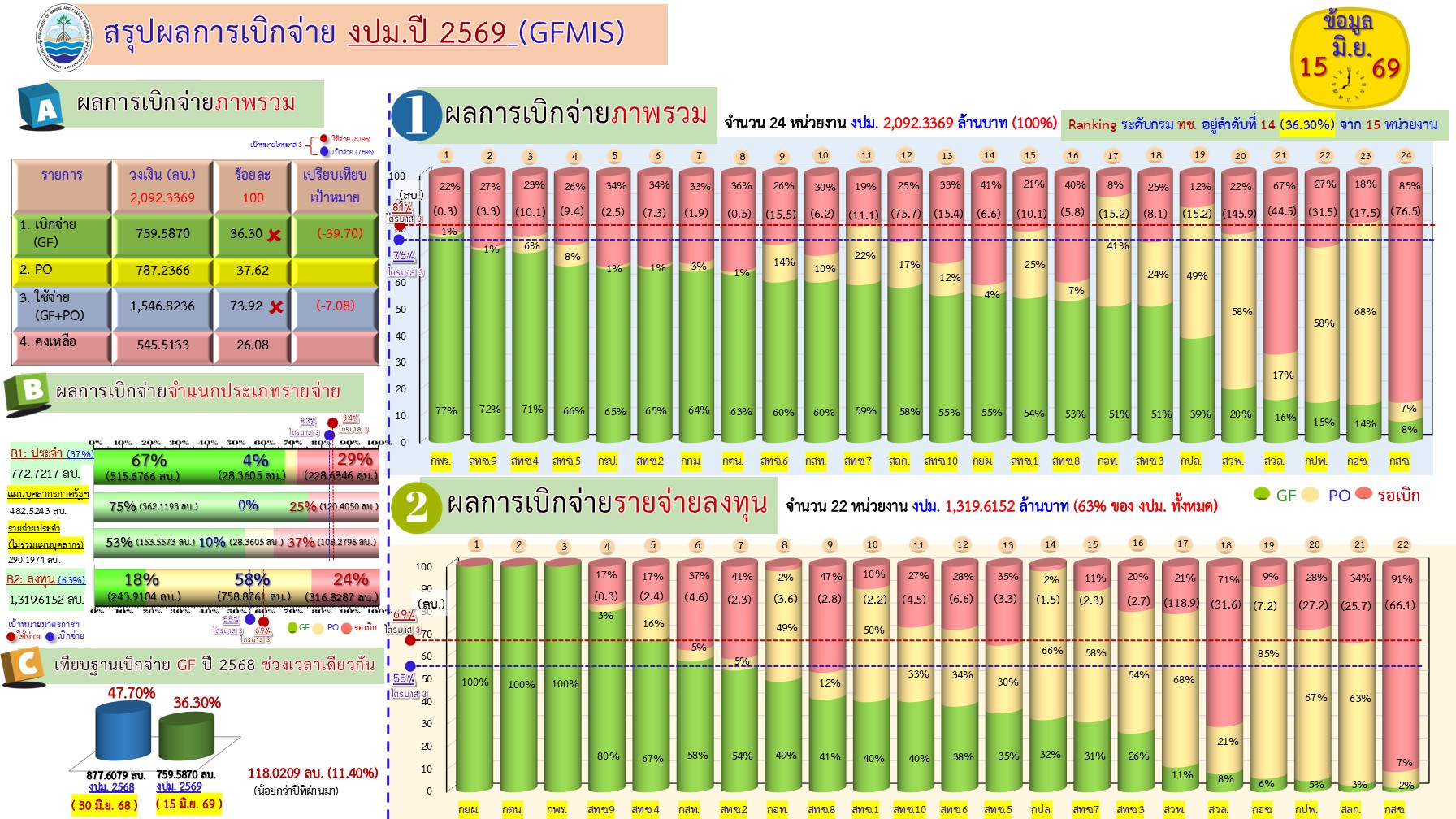 สรุปผลการเบิกจ่ายงบประมาณ 2569 ( 15 มิ.ย. 69)