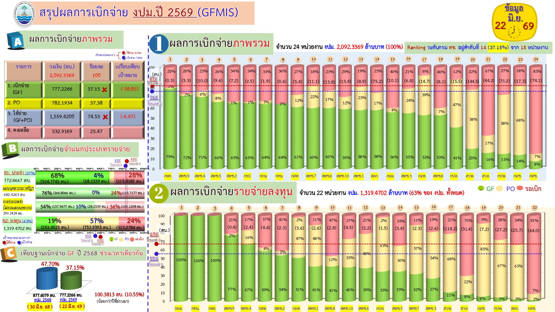 สรุปผลการเบิกจ่ายงบประมาณ 2569 ( 22 มิ.ย. 69)