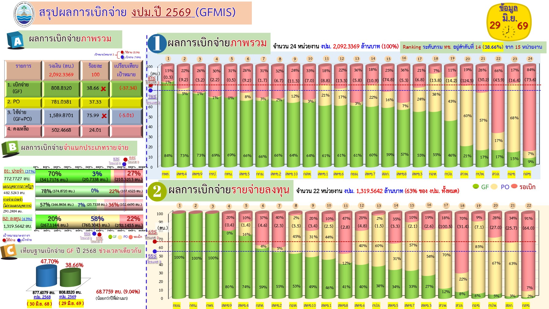 สรุปผลการเบิกจ่ายงบประมาณ 2569 ( 29 มิ.ย. 69)