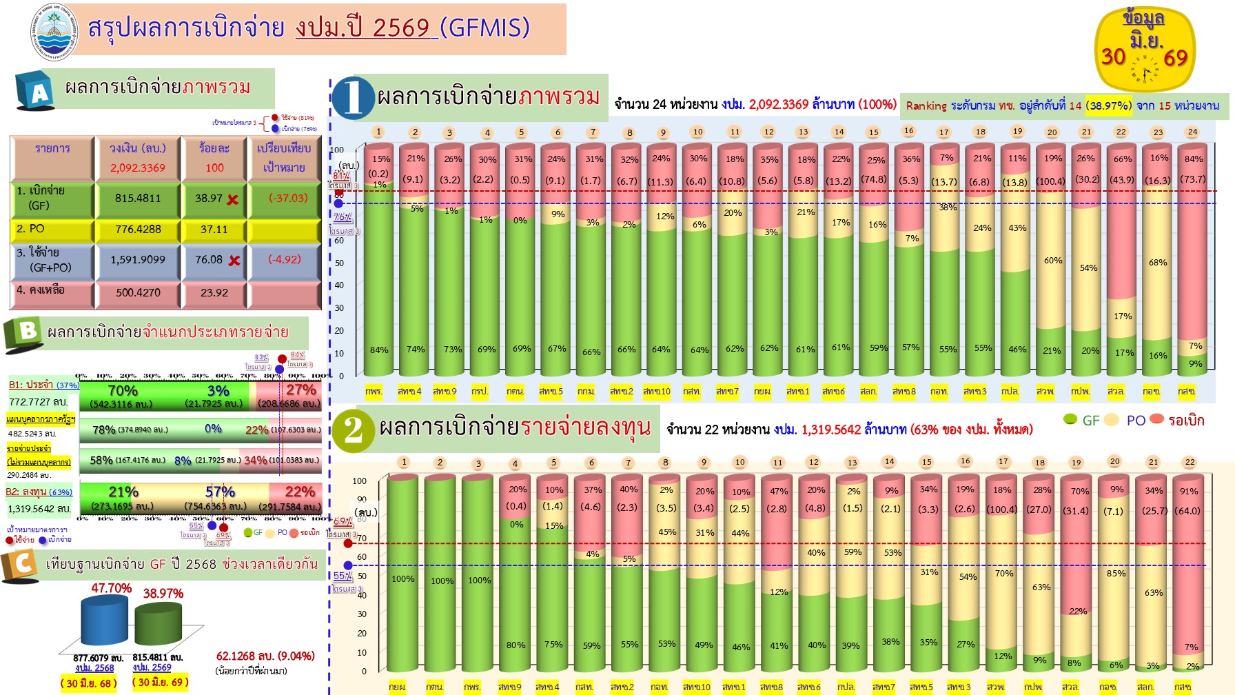 สรุปผลการเบิกจ่ายงบประมาณ 2569 ( 30 มิ.ย. 69)