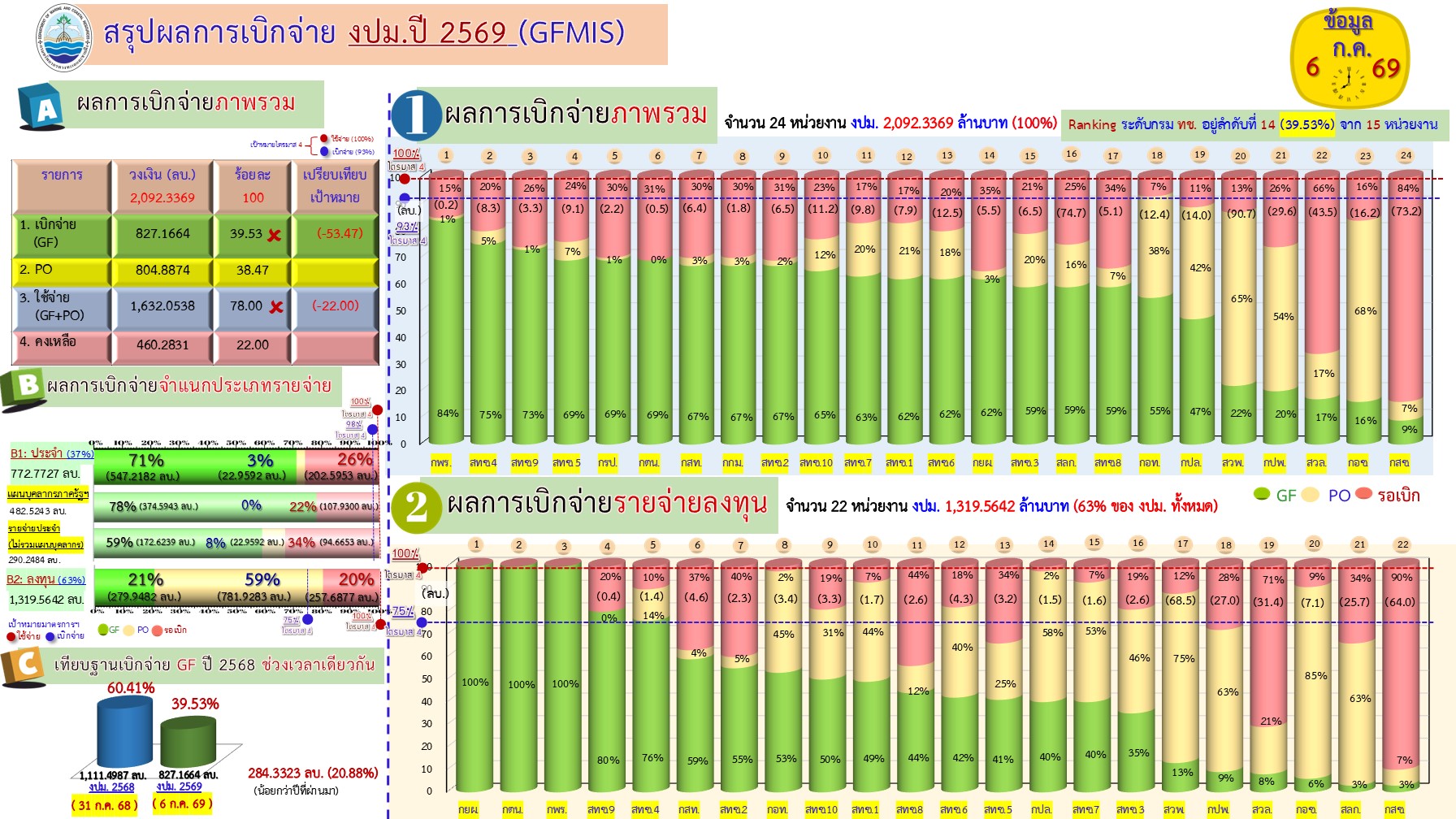 สรุปผลการเบิกจ่ายงบประมาณ 2569 ( 6 ก.ค. 69)