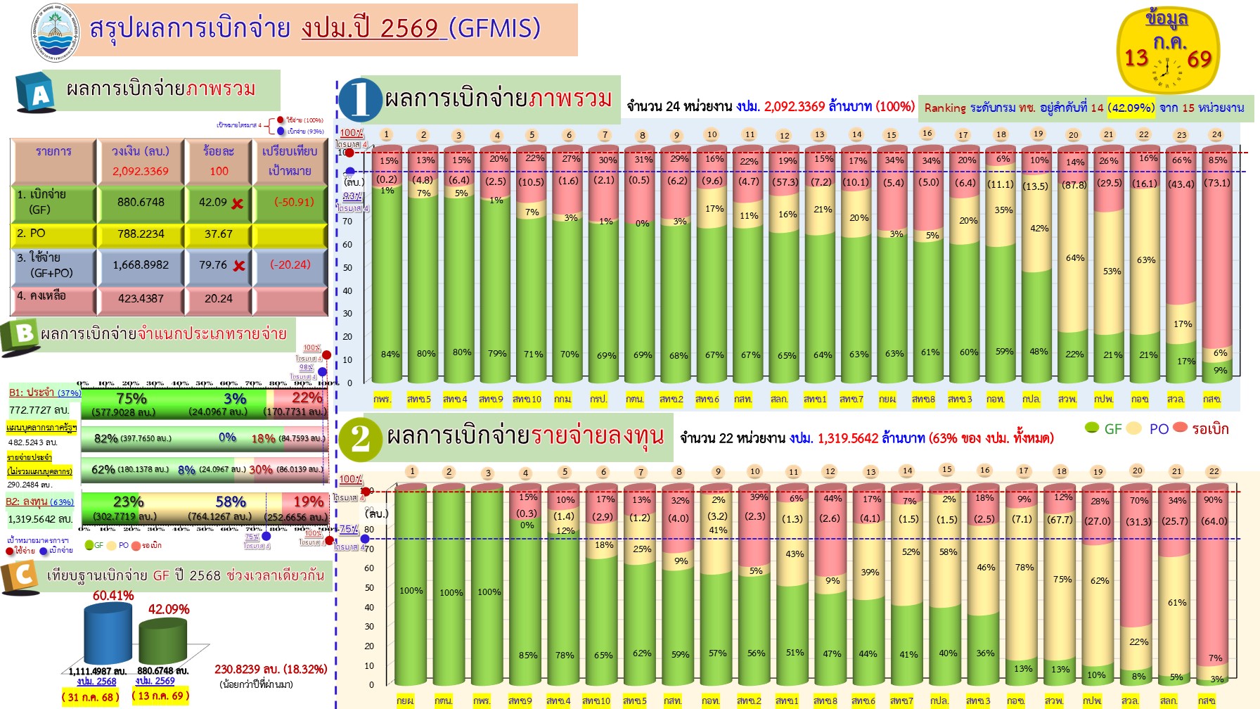 สรุปผลการเบิกจ่ายงบประมาณ 2569 ( 13 ก.ค. 69)