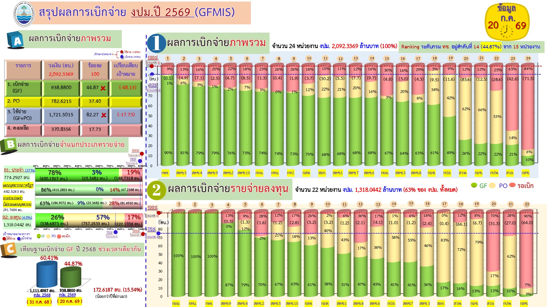 สรุปผลการเบิกจ่ายงบประมาณ 2569 ( 20 ก.ค. 69)