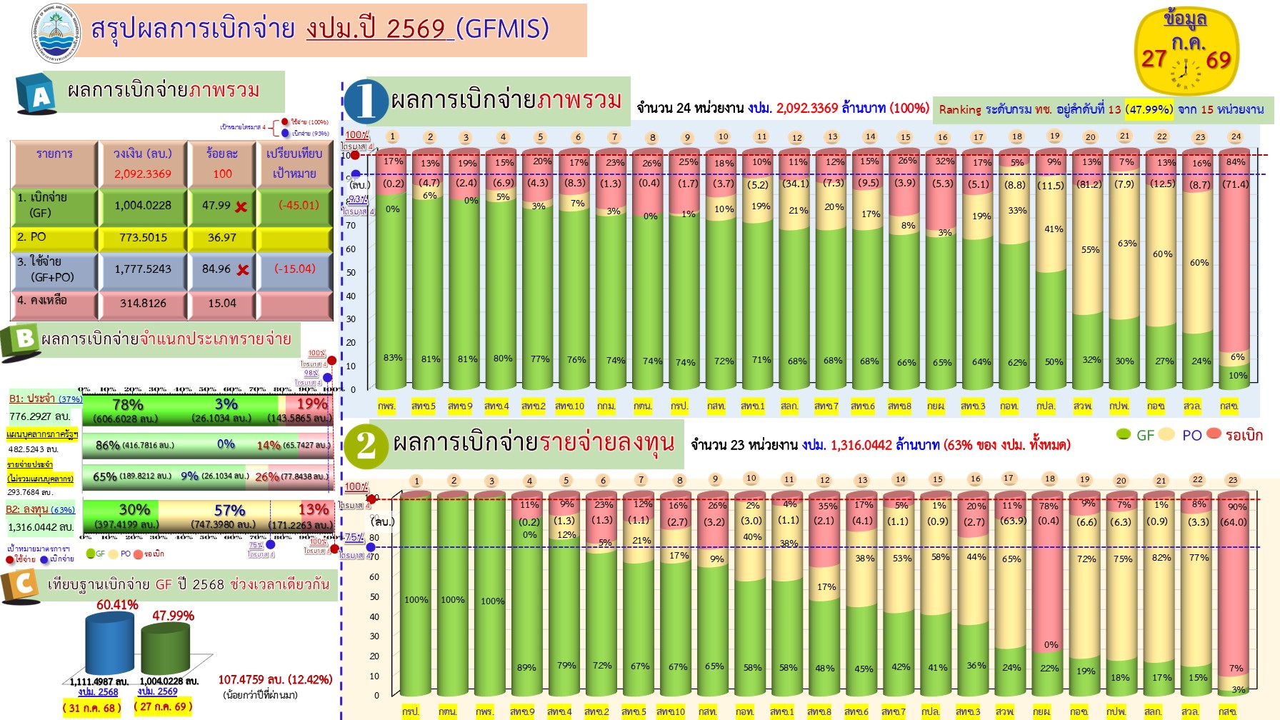 สรุปผลการเบิกจ่ายงบประมาณ 2569 ( 27 ก.ค. 69)