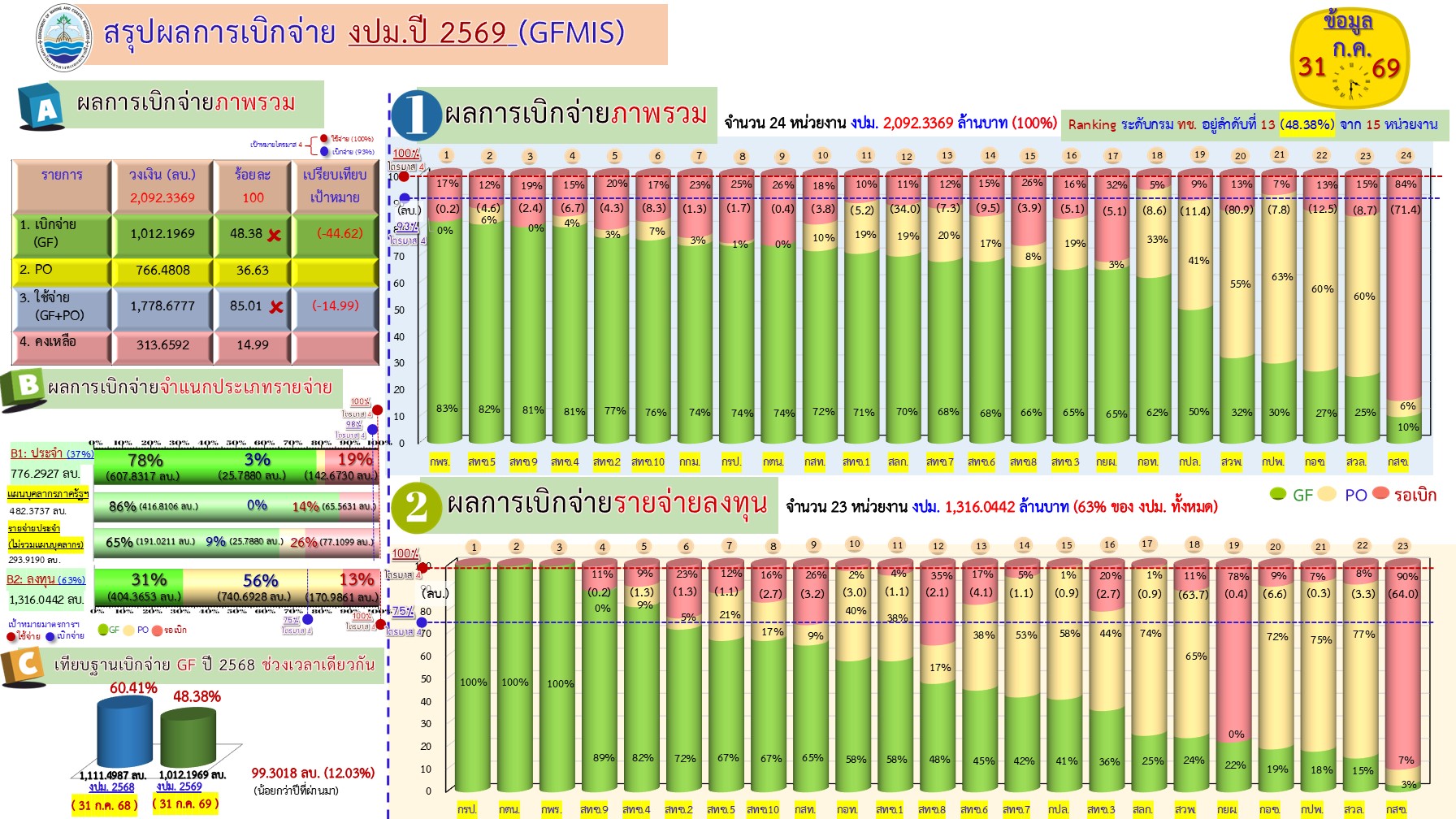 สรุปผลการเบิกจ่ายงบประมาณ 2569 ( 31 ก.ค. 69)