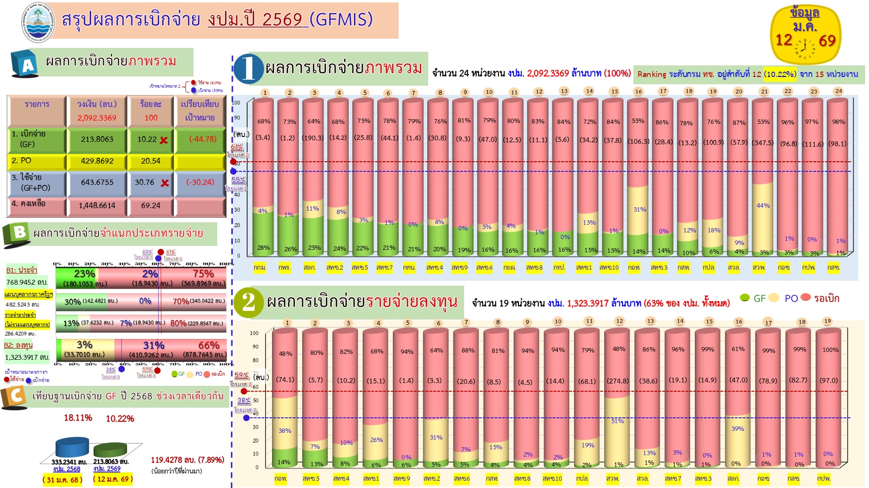 สรุปผลการเบิกจ่ายงบประมาณ 2569 ( 12 ม.ค. 69)