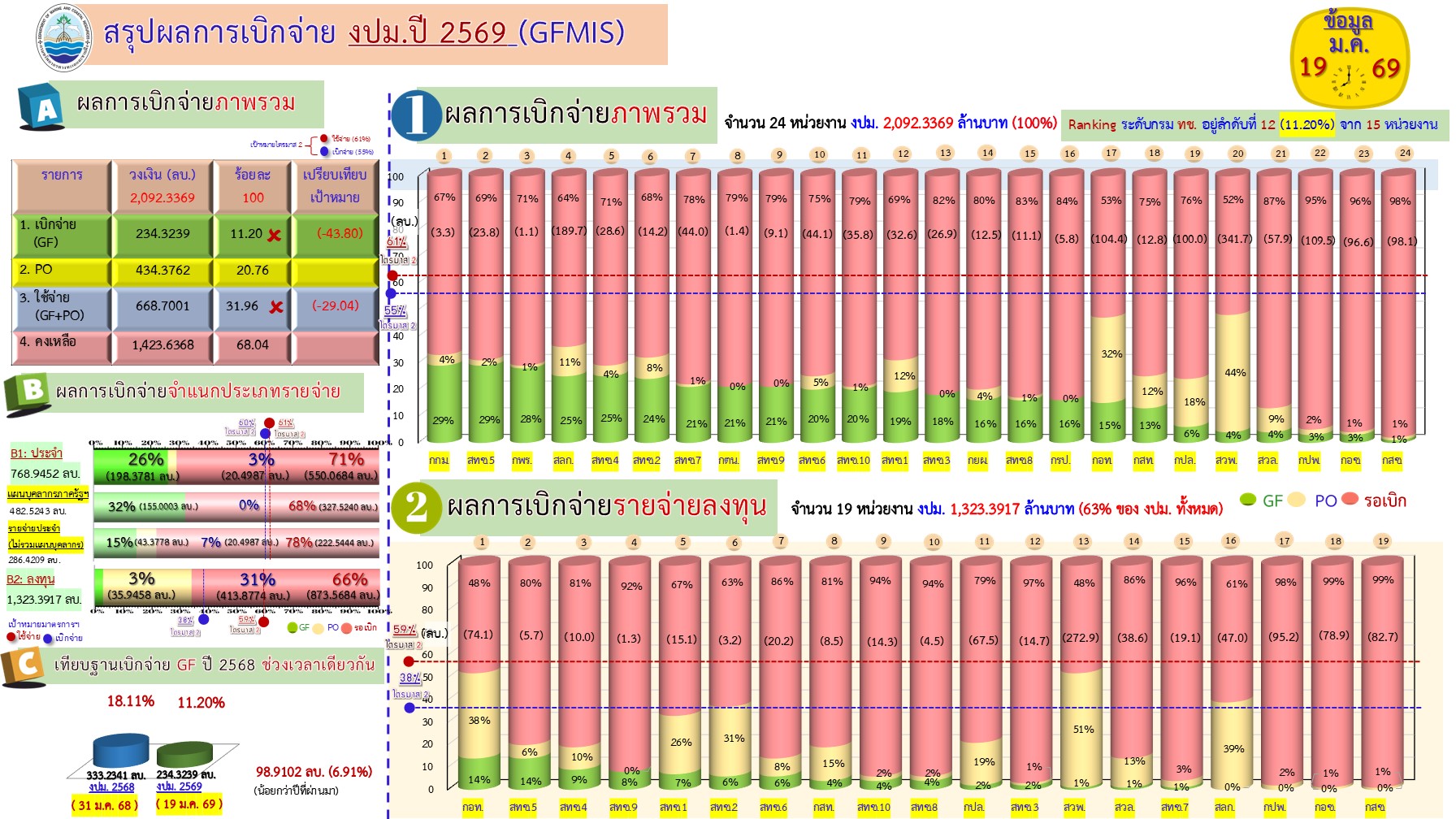 สรุปผลการเบิกจ่ายงบประมาณ 2569 ( 19 ม.ค. 69)