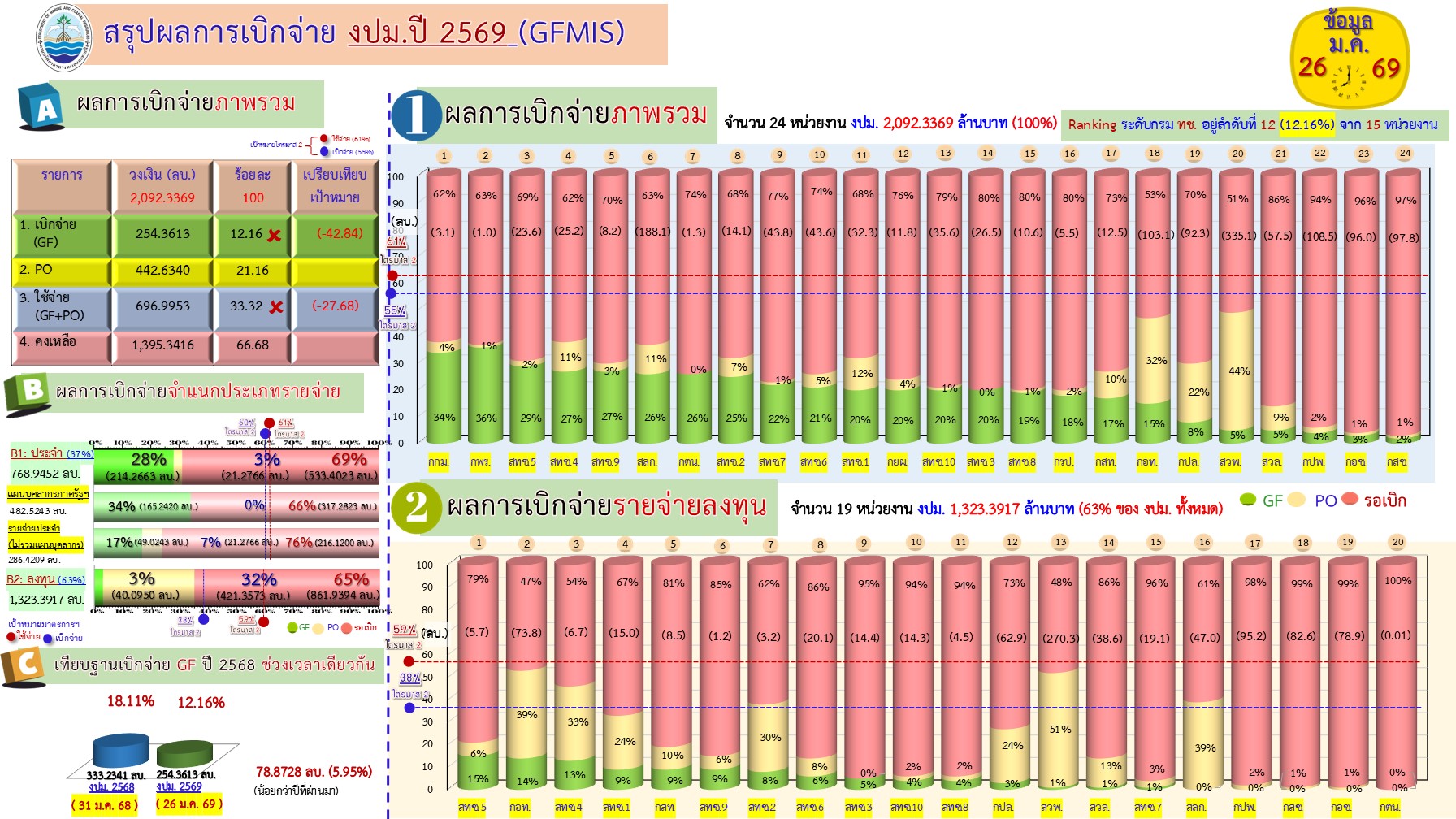 สรุปผลการเบิกจ่ายงบประมาณ 2569 ( 26 ม.ค. 69)