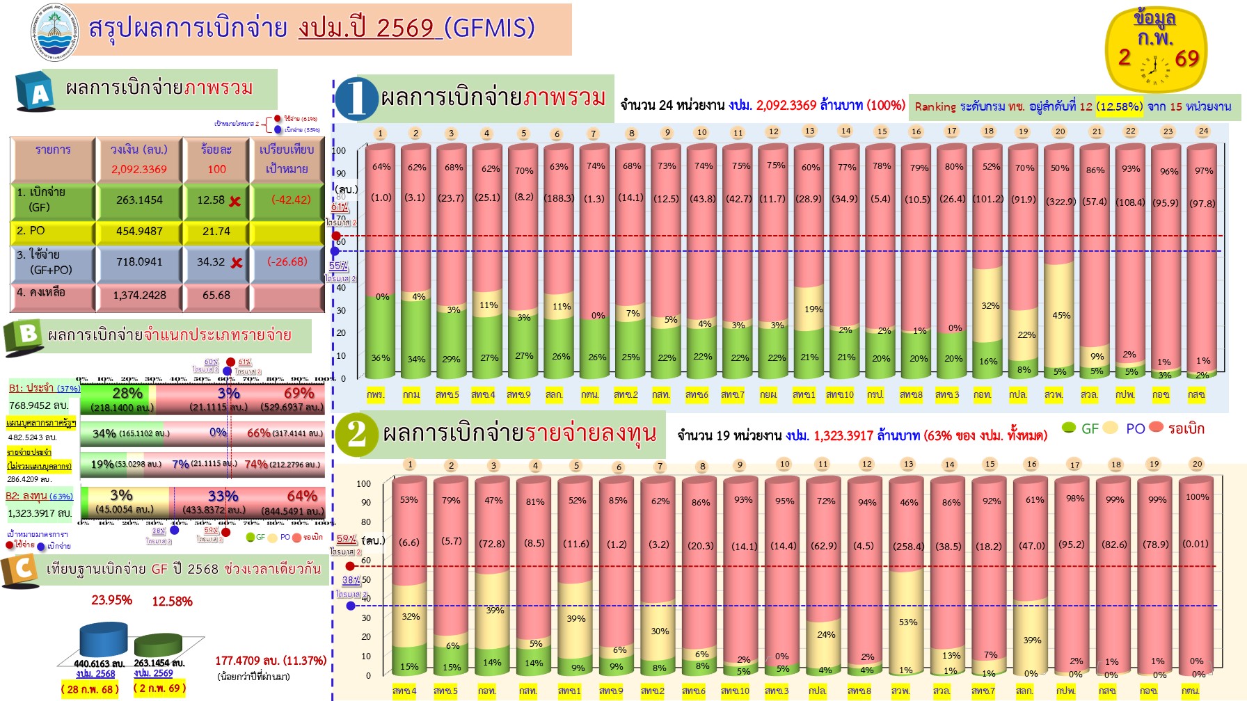 สรุปผลการเบิกจ่ายงบประมาณ 2569 ( 2 ก.พ. 69)