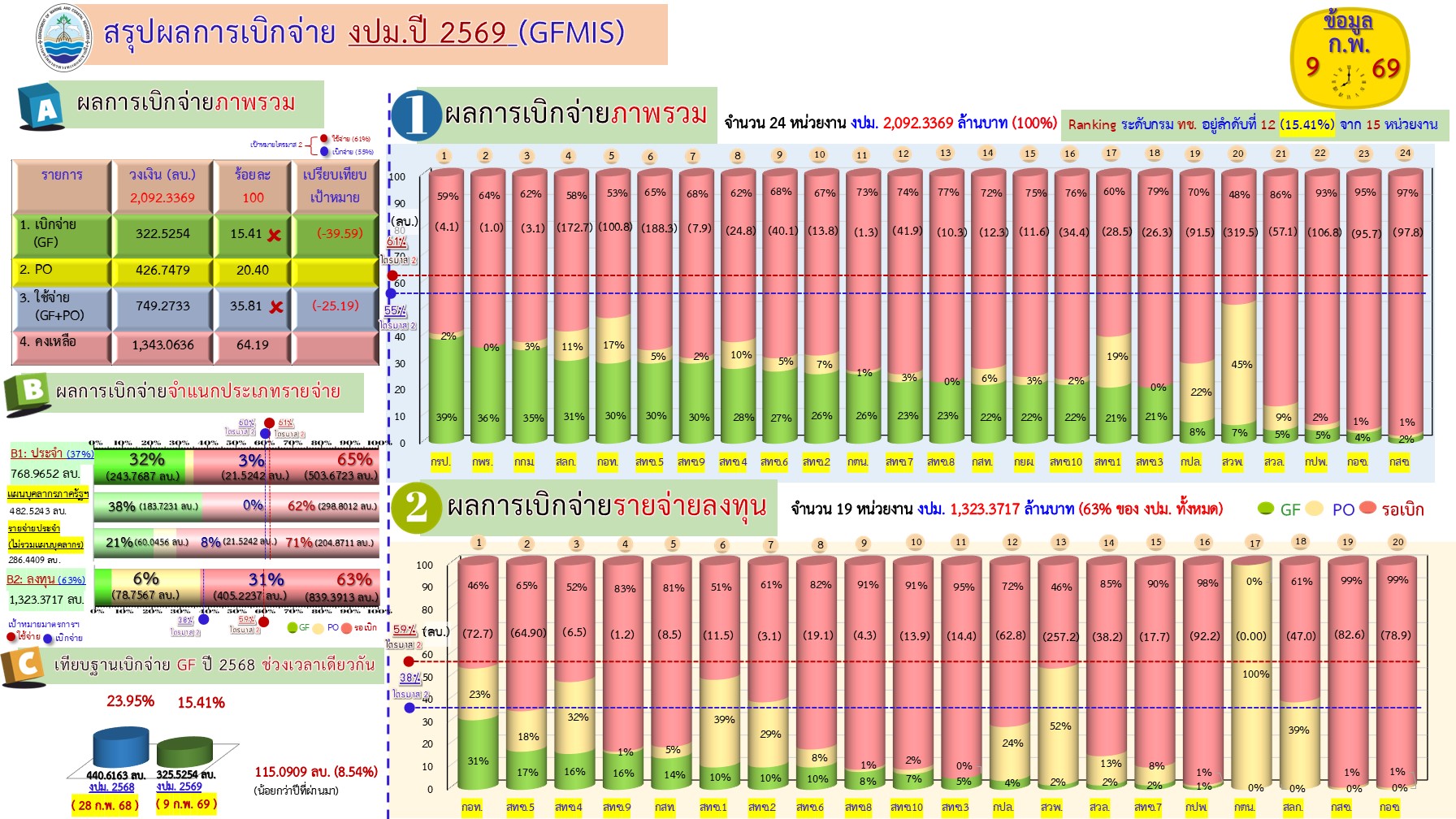 สรุปผลการเบิกจ่ายงบประมาณ 2569 ( 9 ก.พ. 69)
