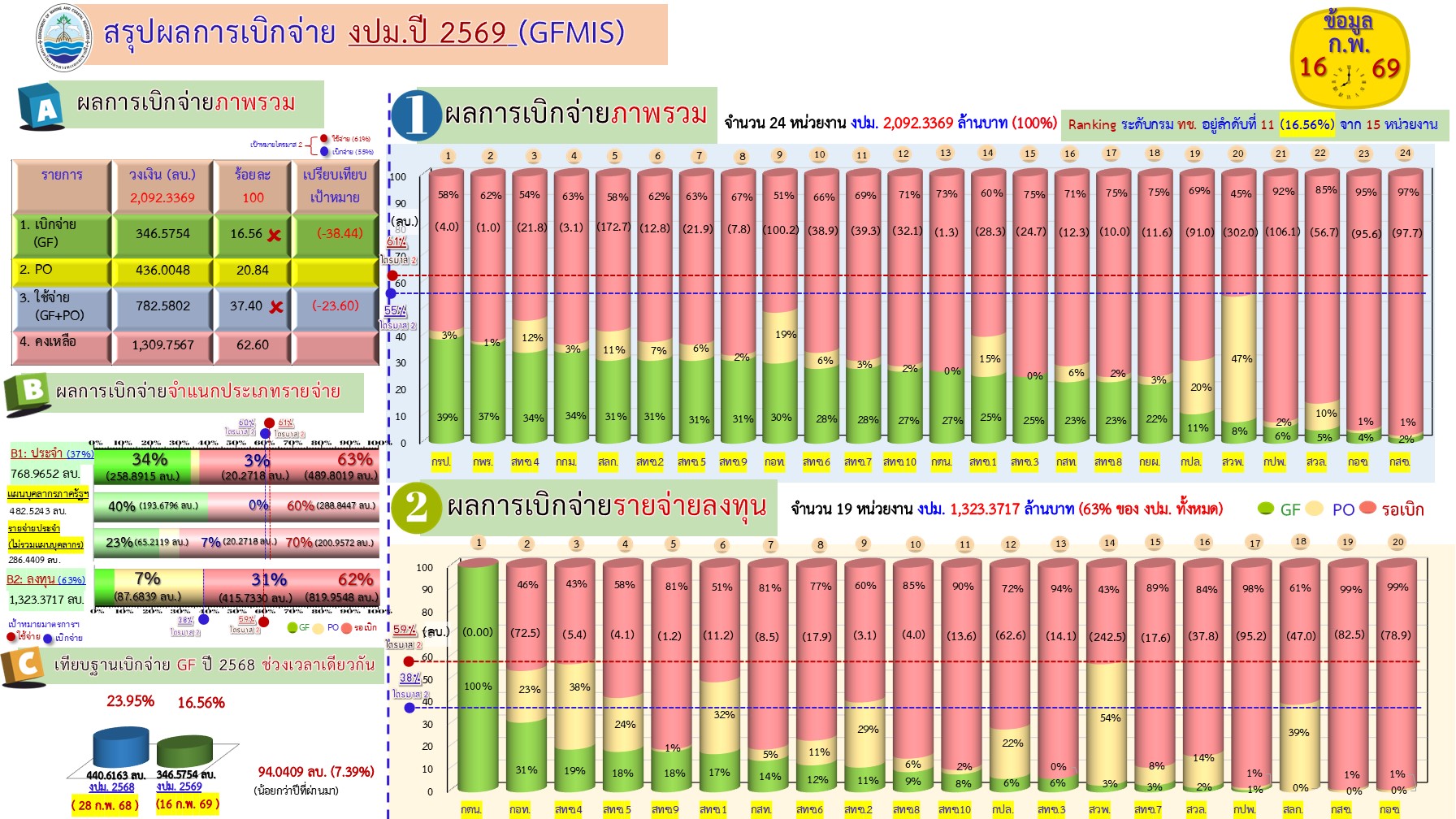 สรุปผลการเบิกจ่ายงบประมาณ 2569 ( 16 ก.พ. 69)