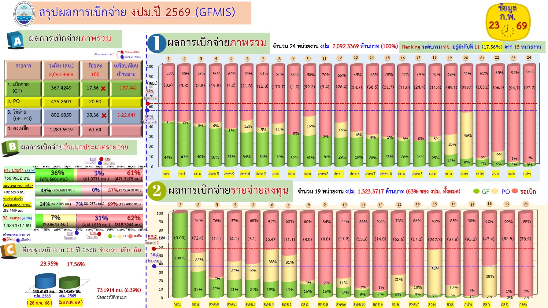 สรุปผลการเบิกจ่ายงบประมาณ 2569 ( 23 ก.พ. 69)