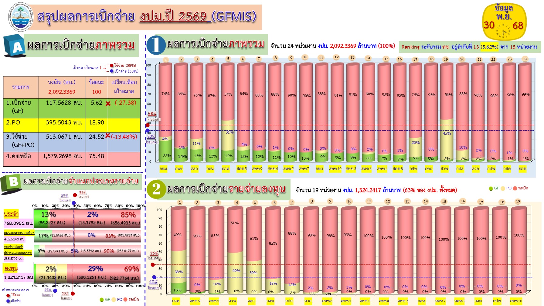 สรุปผลการเบิกจ่ายงบประมาณ 2569 ( 30 พ.ย 68)