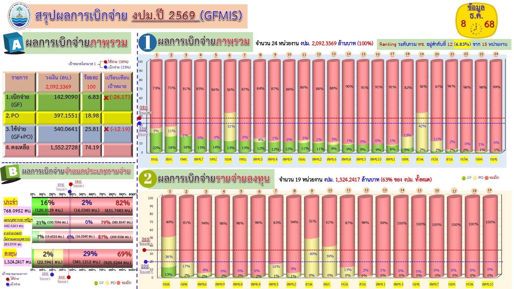 สรุปผลการเบิกจ่ายงบประมาณ 2569 ( 8 ธ.ค. 68)