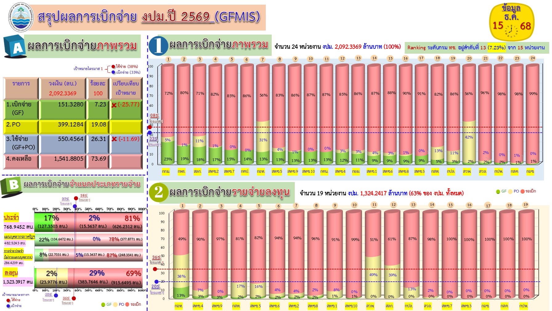 สรุปผลการเบิกจ่ายงบประมาณ 2569 ( 15 ธ.ค. 68)