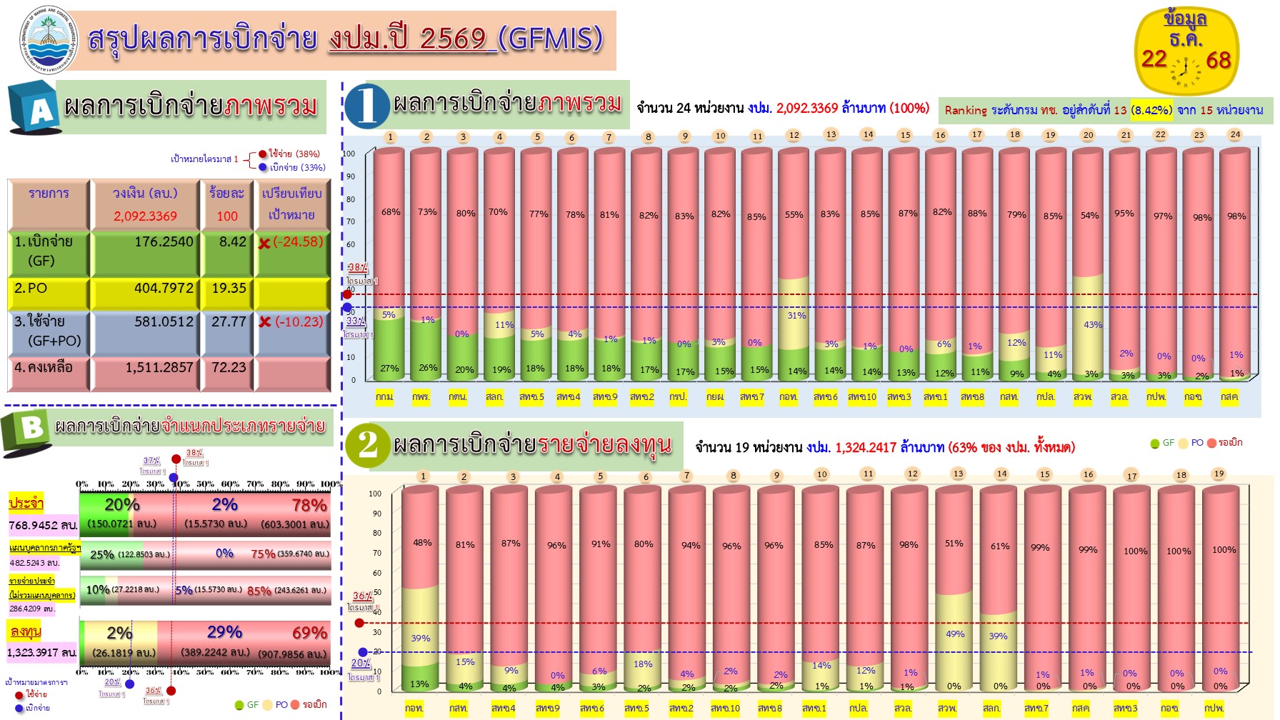 สรุปผลการเบิกจ่ายงบประมาณ 2569 ( 22 ธ.ค. 68)