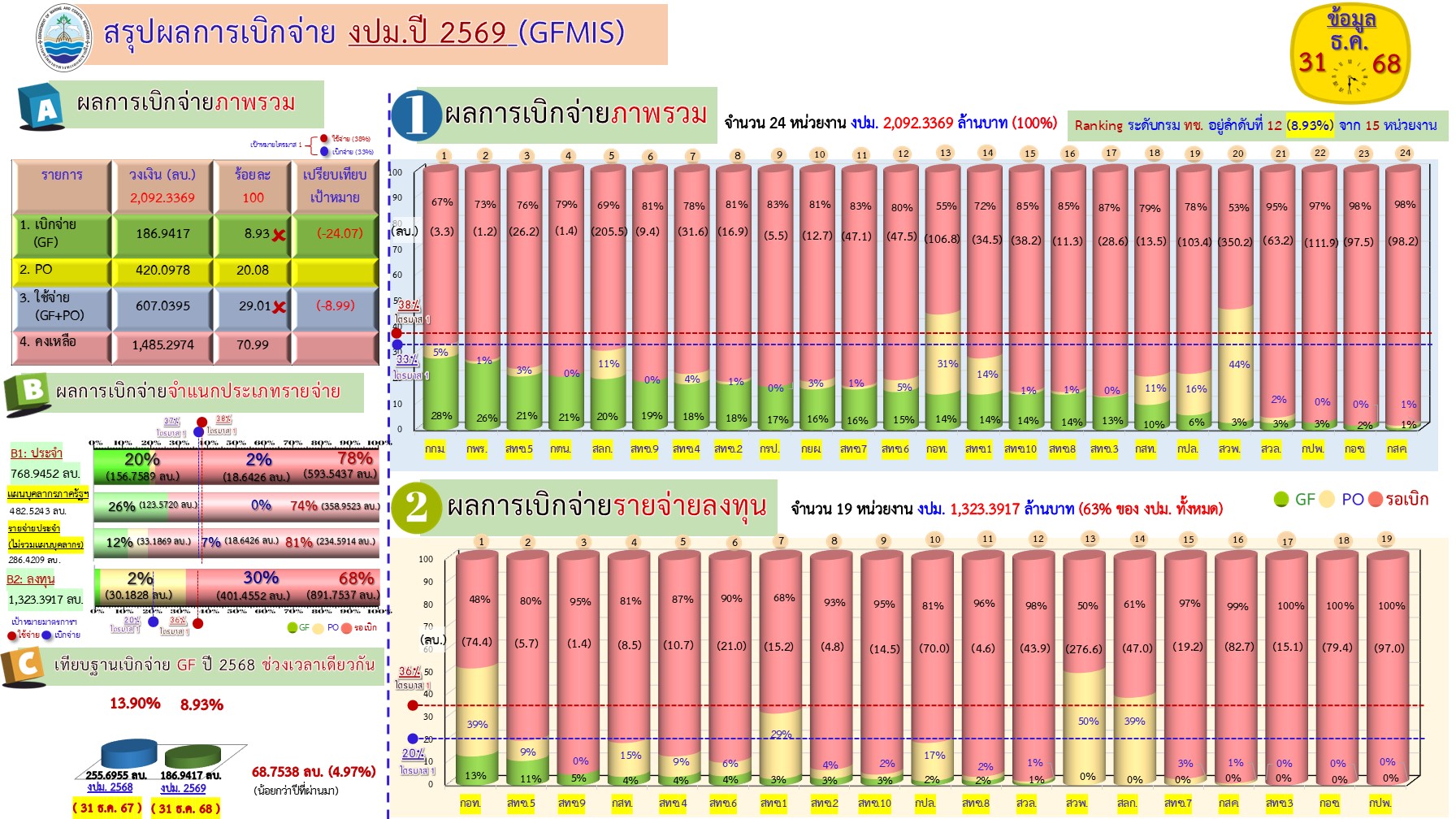 สรุปผลการเบิกจ่ายงบประมาณ 2569 ( 31 ธ.ค. 68)