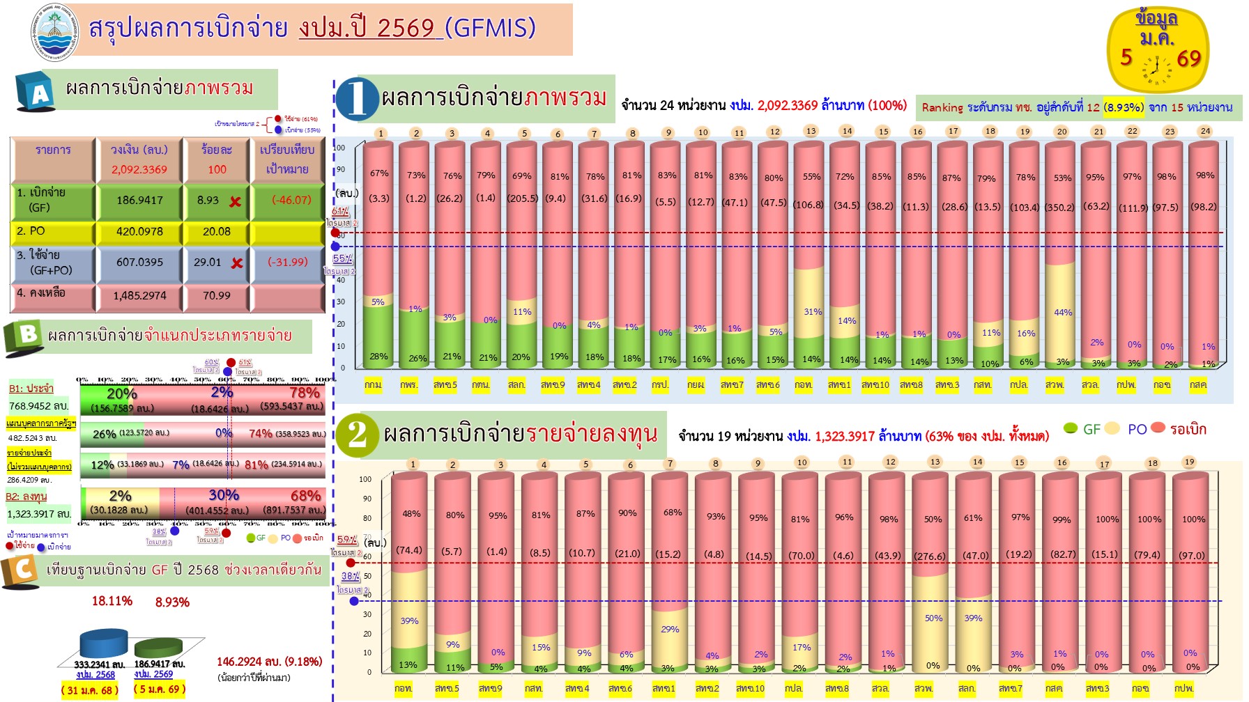 สรุปผลการเบิกจ่ายงบประมาณ 2569 ( 5 ม.ค. 69)