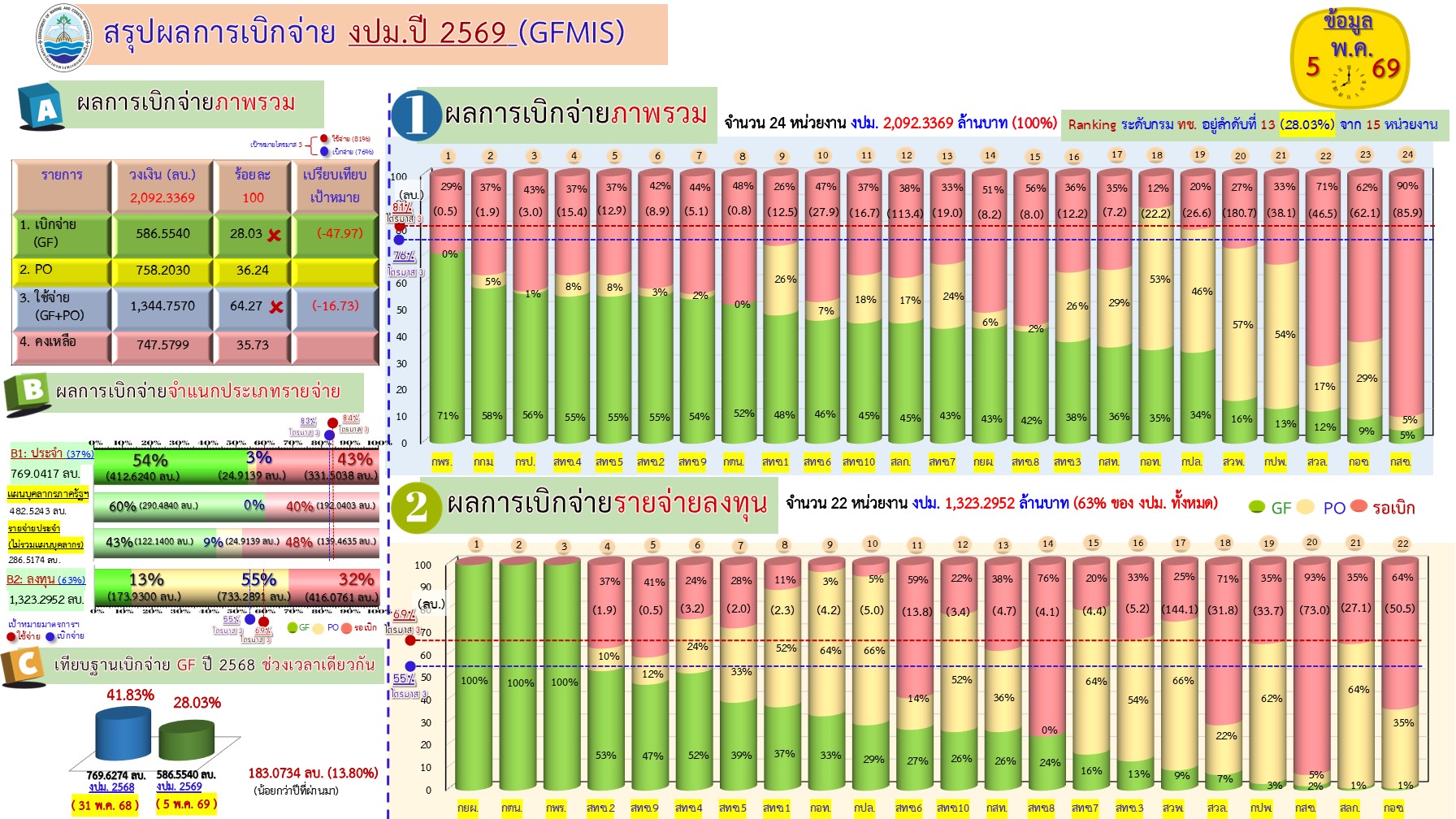 สรุปผลการเบิกจ่ายงบประมาณ 2569 ( 5 พ.ค. 69)