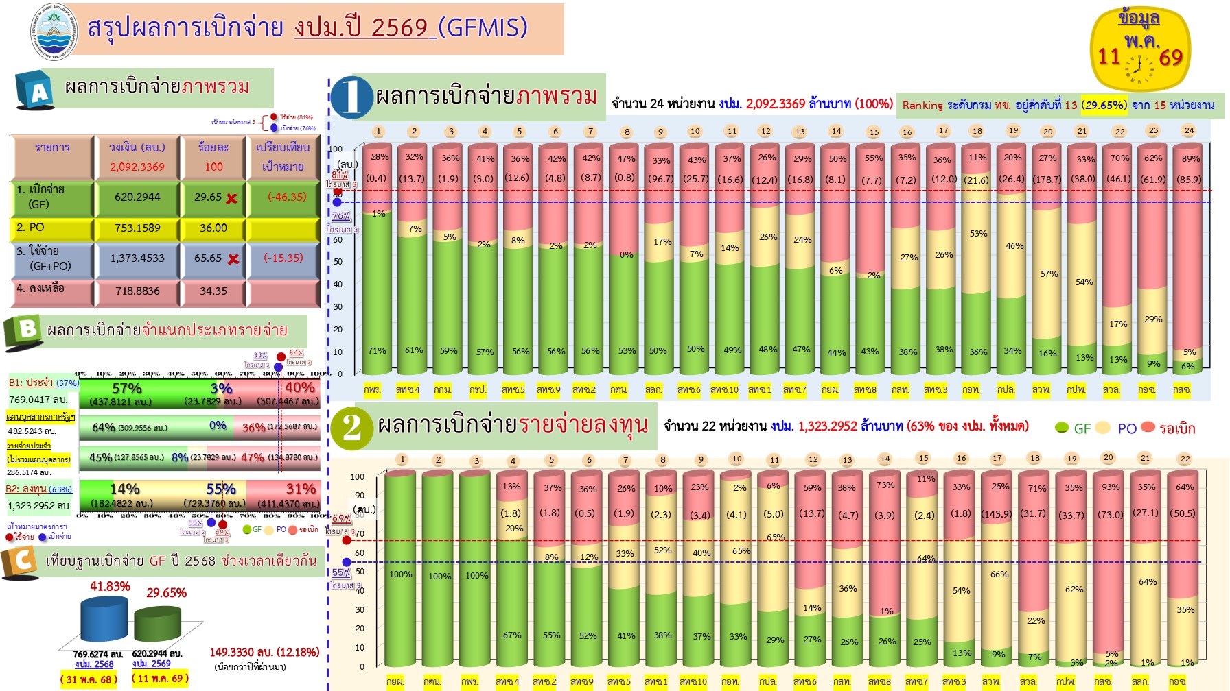 สรุปผลการเบิกจ่ายงบประมาณ 2569 ( 11 พ.ค. 69)