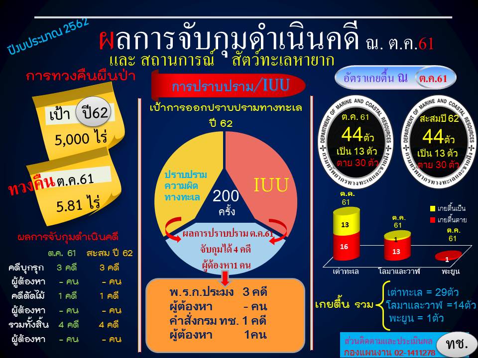 รายงานผลการจับกุมดำเนินคดีและสถานการณ์สัตว์ทะเลหายาก งปม.62 (ณ 31 ต.ค. 61)