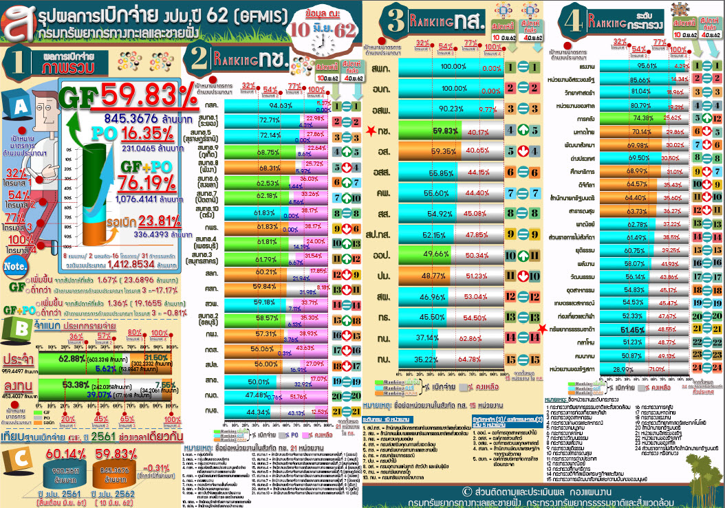 สรุปผลเบิกจ่าย งปม. 62 ( 10 มิ.ย. 62)