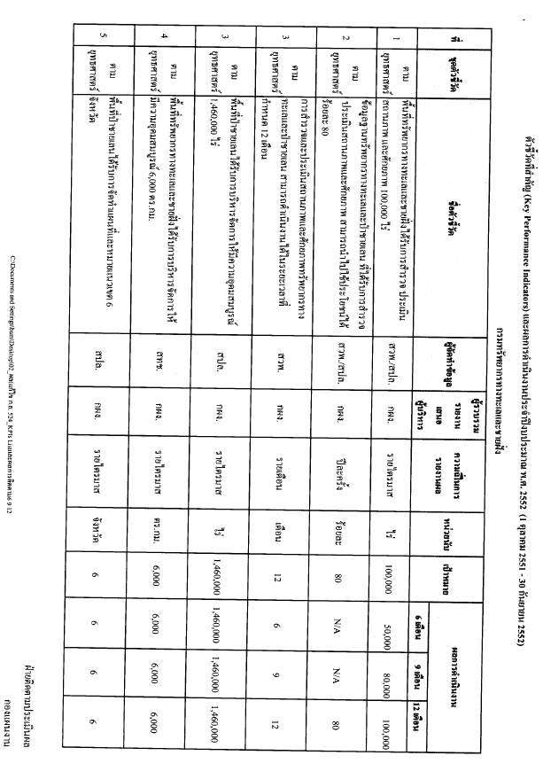 ผลการดำเนินงานประจำปีงบประมาณ พ.ศ. 2552 (1 ตุลาคม 2551 - 30 กันยายน 2552)