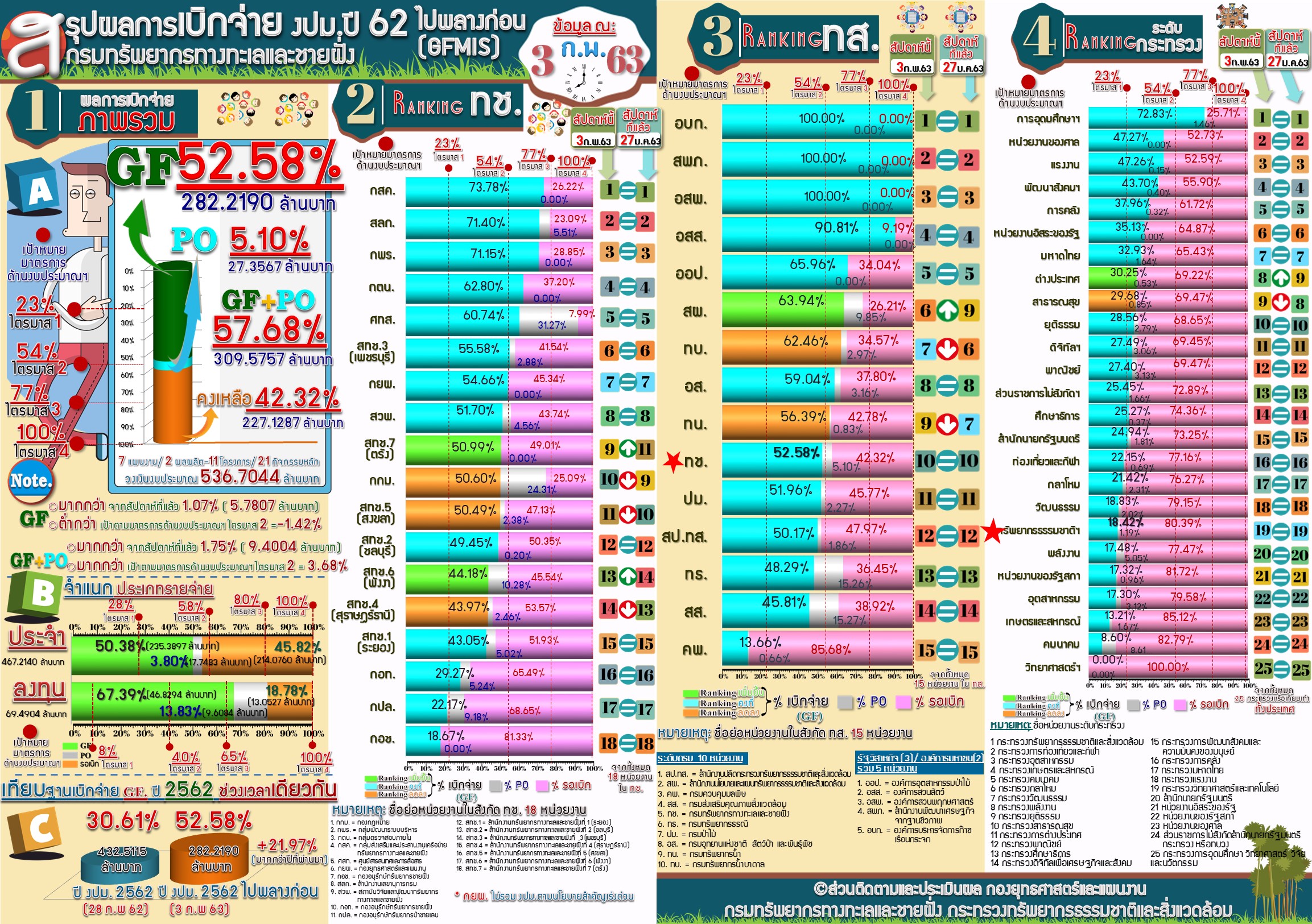 สรุปผลการเบิกจ่าย งปม. 62 ไปพลางก่อน ( 3 ก.พ. 63)