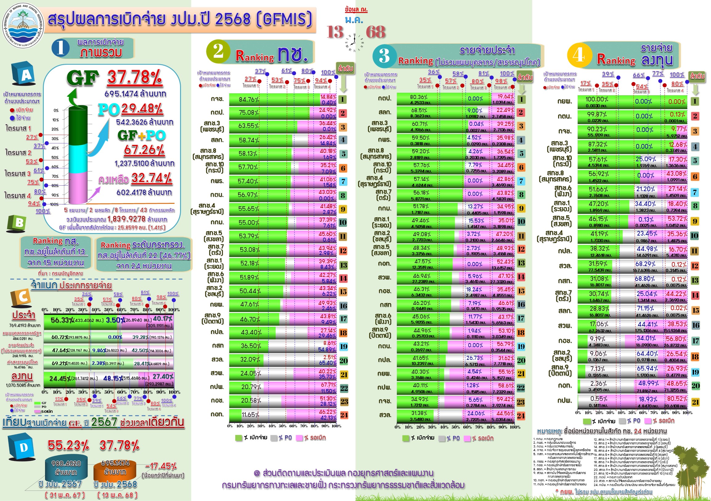 สรุปผลการเบิกจ่ายงบประมาณ 2568 ( 13 พ.ค.68)